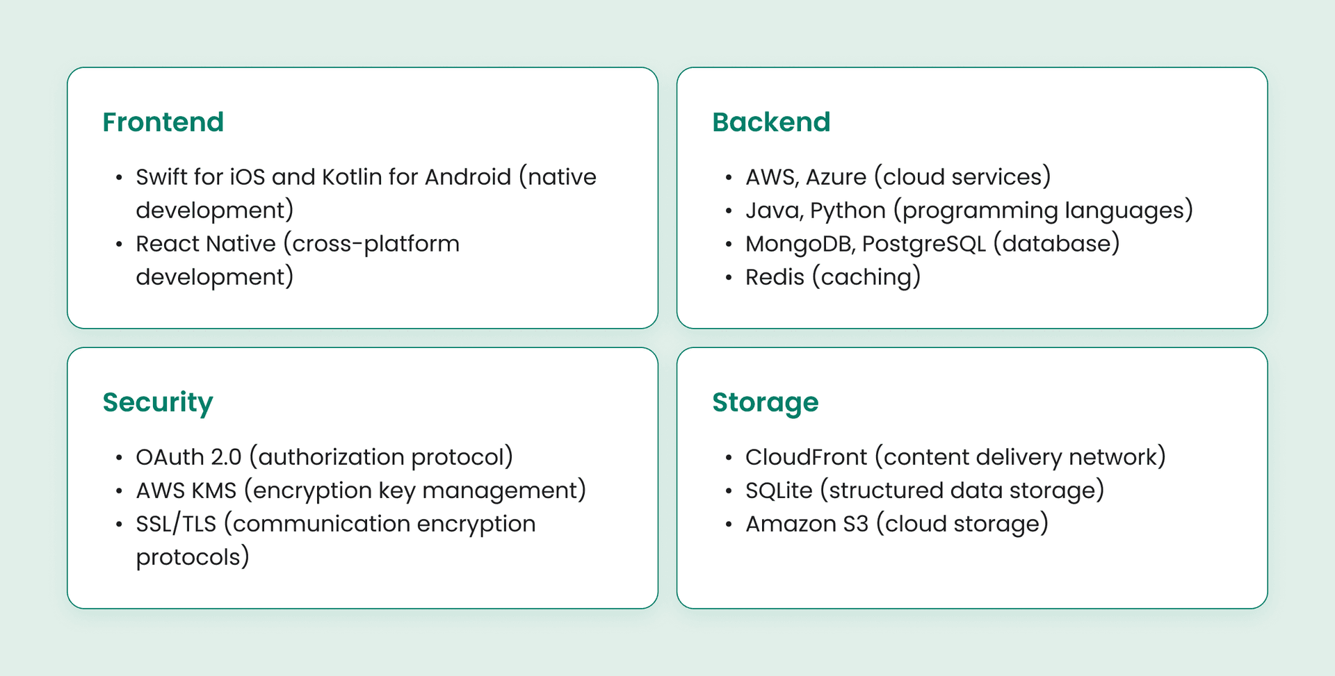 A diagram outlining the key components and technologies used in a mobile application architecture. It is divided into four sections: Frontend (Swift for iOS, Kotlin for Android, React Native), Backend (AWS, Azure, Java, Python, MongoDB, PostgreSQL, Redis), Security (OAuth 2.0, AWS KMS, SSL/TLS), and Storage (CloudFront, SQLite, Amazon S3).
