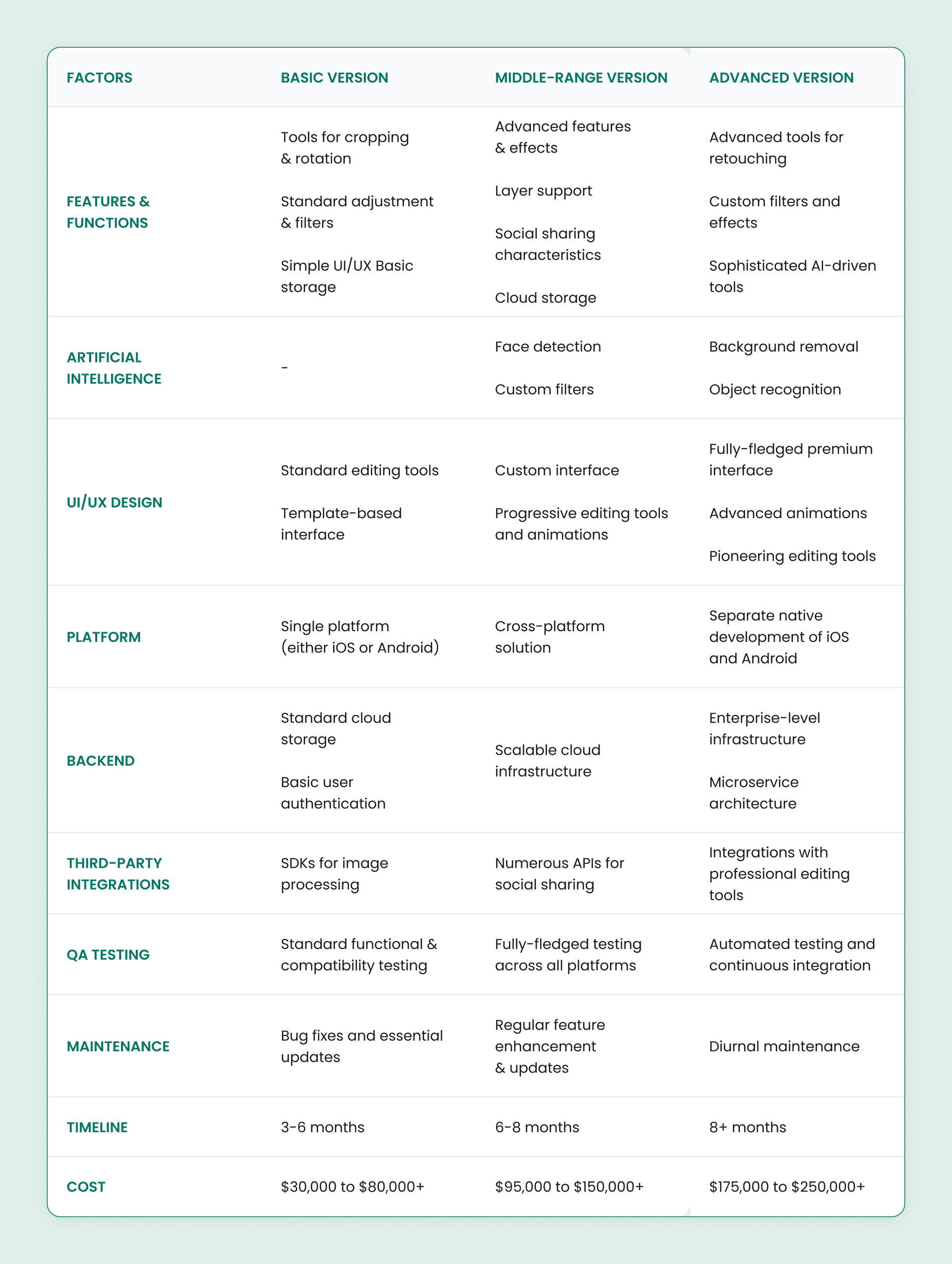 A table comparing the features, functionalities, and costs associated with three versions of a mobile application: Basic Version, Middle-Range Version, and Advanced Version.